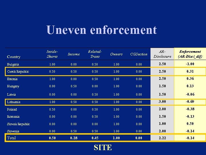 Uneven enforcement Country Inside. Shares Income Related. Trans Owners CGSection ARDisclosure Enforcement (AR-Discl_dif) Bulgaria