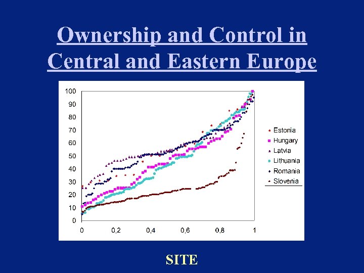 Ownership and Control in Central and Eastern Europe SITE 