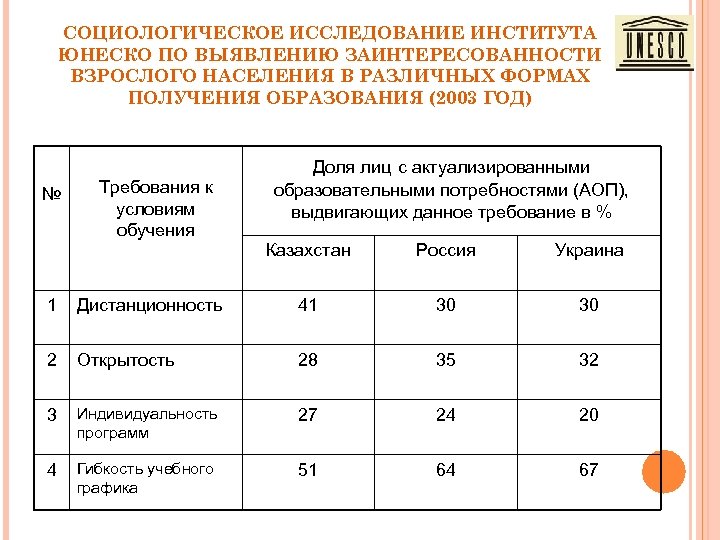 СОЦИОЛОГИЧЕСКОЕ ИССЛЕДОВАНИЕ ИНСТИТУТА ЮНЕСКО ПО ВЫЯВЛЕНИЮ ЗАИНТЕРЕСОВАННОСТИ ВЗРОСЛОГО НАСЕЛЕНИЯ В РАЗЛИЧНЫХ ФОРМАХ ПОЛУЧЕНИЯ ОБРАЗОВАНИЯ