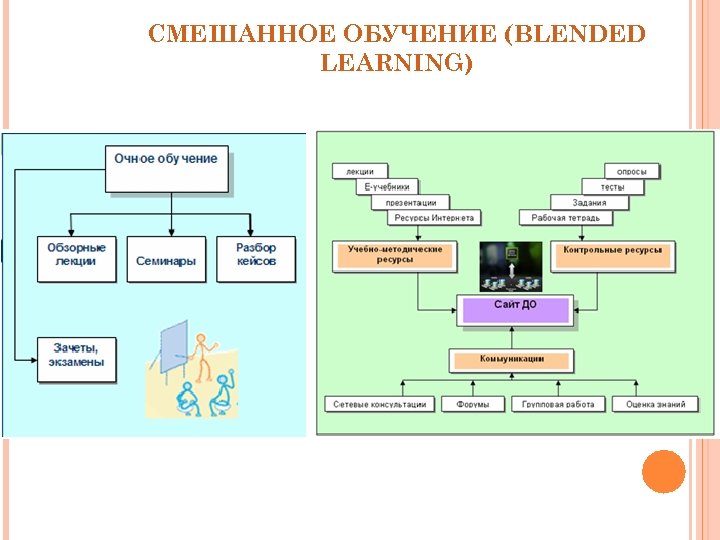 СМЕШАННОЕ ОБУЧЕНИЕ (BLENDED LEARNING) 