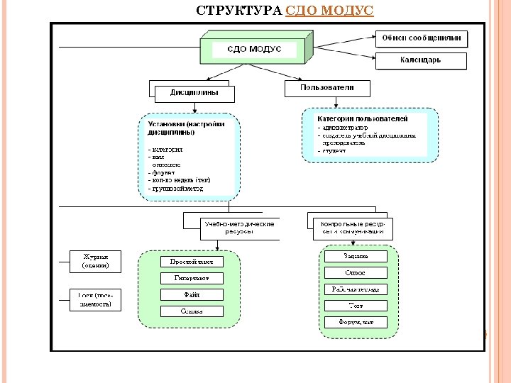 СТРУКТУРА СДО МОДУС 