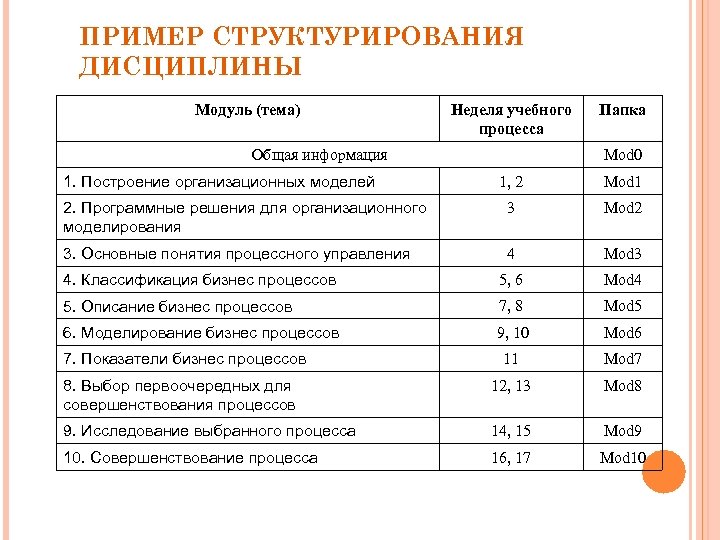 ПРИМЕР СТРУКТУРИРОВАНИЯ ДИСЦИПЛИНЫ Модуль (тема) Неделя учебного процесса Общая информация 1. Построение организационных моделей