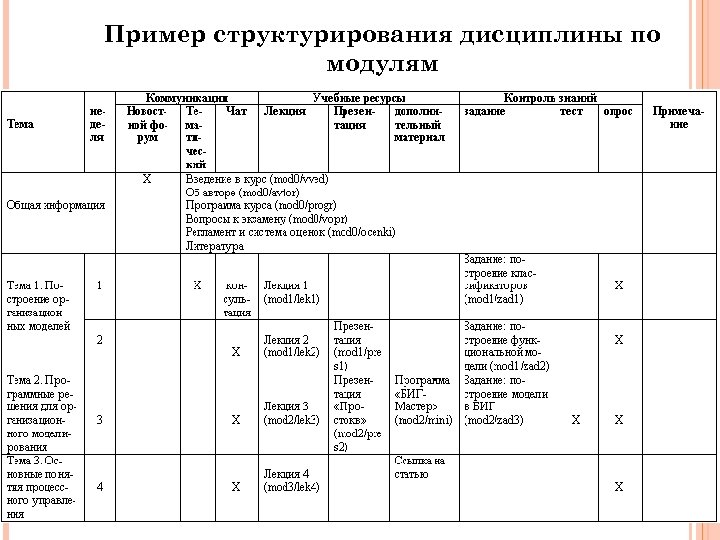 Пример структурирования дисциплины по модулям 