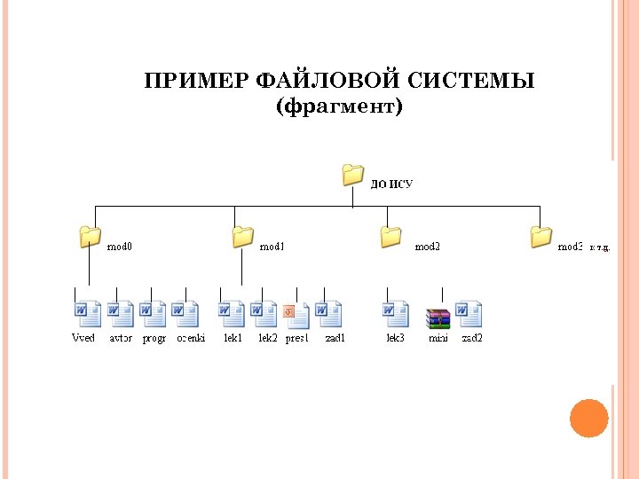 ПРИМЕР ФАЙЛОВОЙ СИСТЕМЫ (фрагмент) 