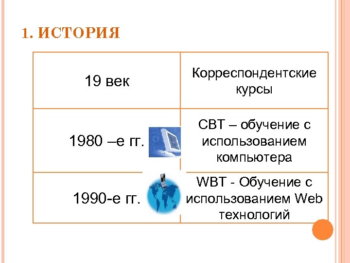 1. ИСТОРИЯ 19 век Корреспондентские курсы 1980 –е гг. CBT – обучение с использованием