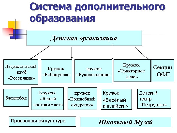 Система дополнительного образования Детская организация Патриотический клуб «Россиянин» баскетбол Кружок «Рябинушка» кружок «Рукодельница» Кружок