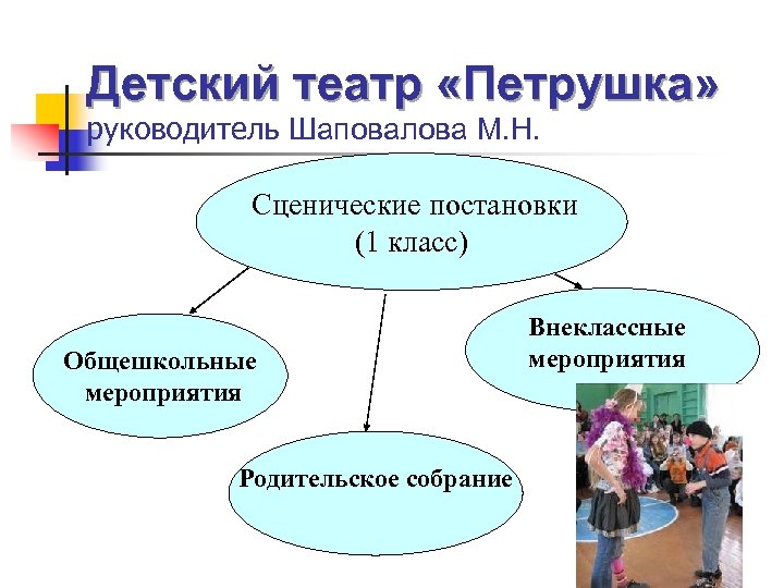 Детский театр «Петрушка» руководитель Шаповалова М. Н. Сценические постановки (1 класс) Общешкольные мероприятия Родительское