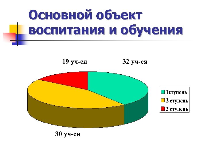 Основной объект воспитания и обучения 19 уч-ся 30 уч-ся 32 уч-ся 