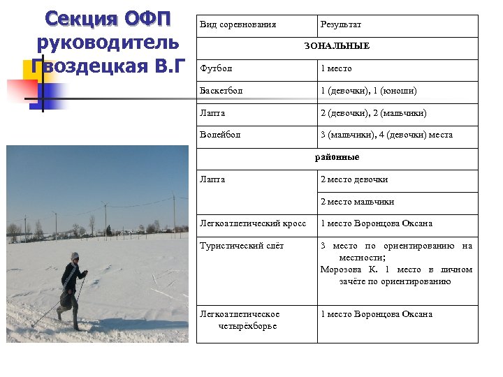 Секция ОФП руководитель Гвоздецкая В. Г Вид соревнования Результат ЗОНАЛЬНЫЕ Футбол 1 место Баскетбол