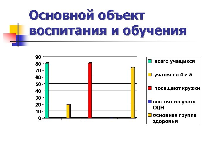 Основной объект воспитания и обучения 