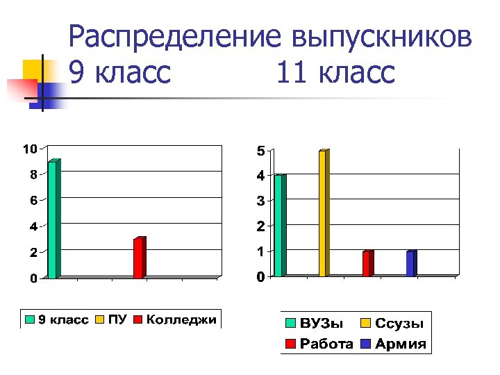Распределение выпускников 9 класс 11 класс 