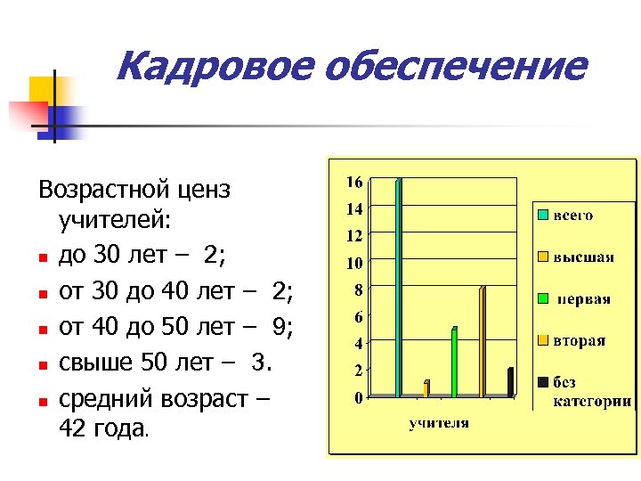 Кадровое обеспечение Возрастной ценз учителей: n до 30 лет – 2; n от 30