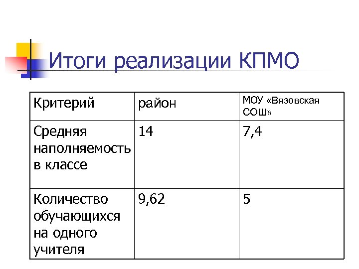 Итоги реализации КПМО Критерий район МОУ «Вязовская СОШ» Средняя 14 наполняемость в классе 7,