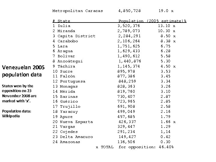 Metropolitan Caracas Venezuelan 2005 population data States won by the opposition on 23 November