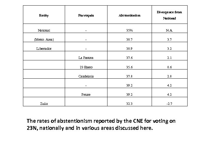 Divergence from Entity Parroquia Abstentionism National - 35% N. A. (Metro. Area) - 38.