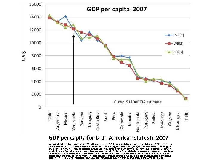 GDP per capita for Latin American states in 2007 showing data from three sources: