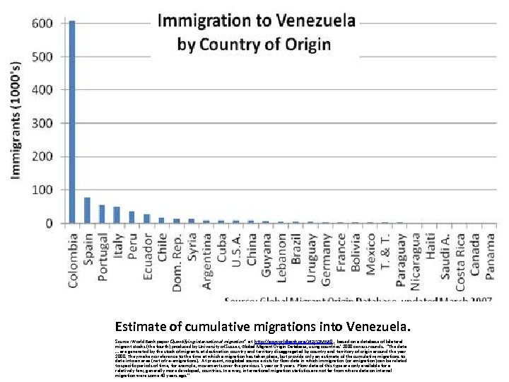 Estimate of cumulative migrations into Venezuela. Source: World Bank paper Quantifying international migration” at