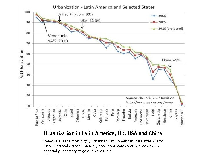 Urbanization in Latin America, UK, USA and China Venezuela is the most highly urbanized