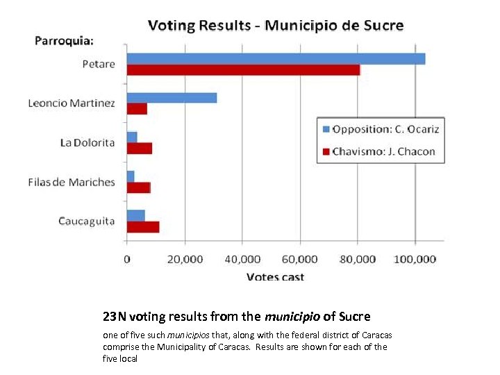 23 N voting results from the municipio of Sucre one of five such municipios