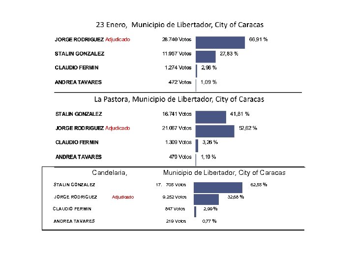 Candelaria, STALIN GONZALEZ JORGE RODRIGUEZ Municipio de Libertador, City of Caracas 17. 705 Votos