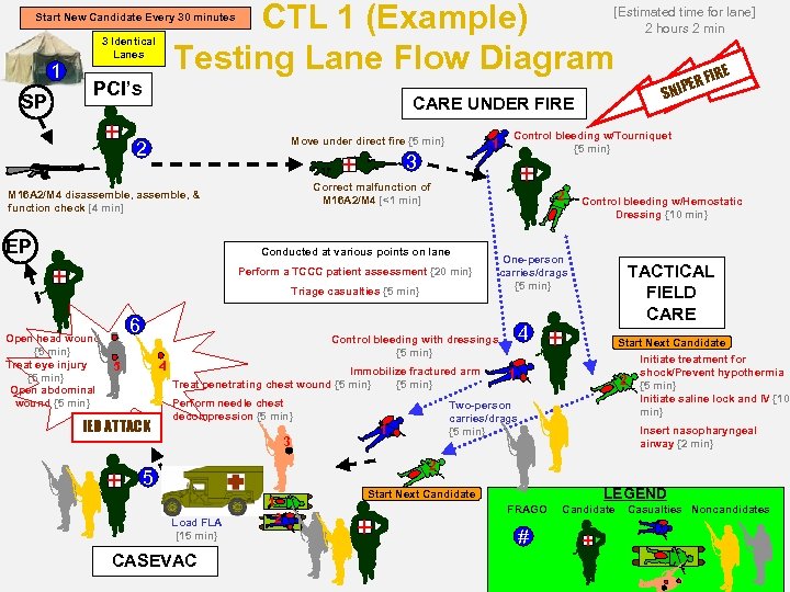CTL 1 (Example) Testing Lane Flow Diagram [Estimated time for lane] 2 hours 2