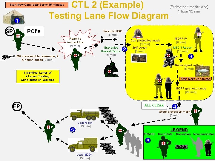 CTL 2 (Example) Testing Lane Flow Diagram Start New Candidate Every 45 minutes 1
