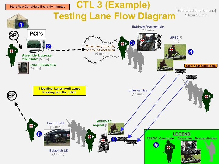 CTL 3 (Example) Testing Lane Flow Diagram Start New Candidate Every 40 minutes 1
