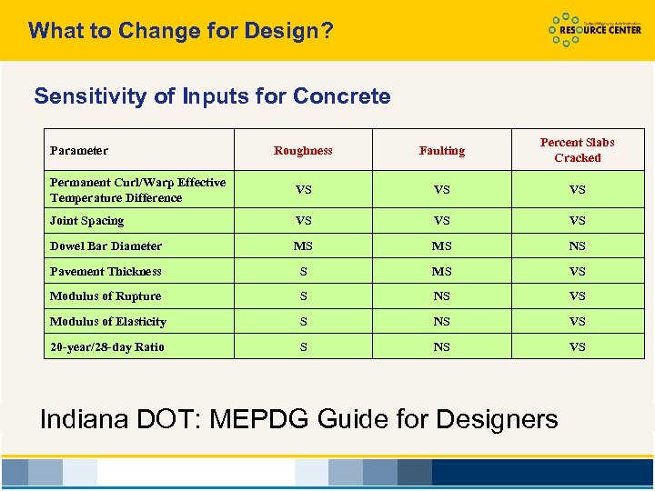 What to Change for Design? Sensitivity of Inputs for Concrete Roughness Faulting Percent Slabs