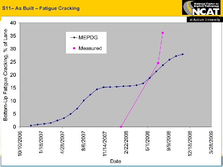 S 11– As Built – Fatigue Cracking at Auburn University 