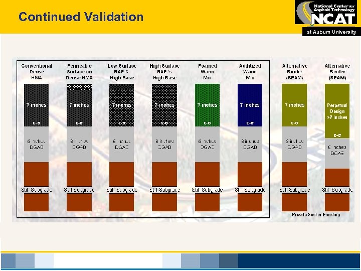 Continued Validation at Auburn University 