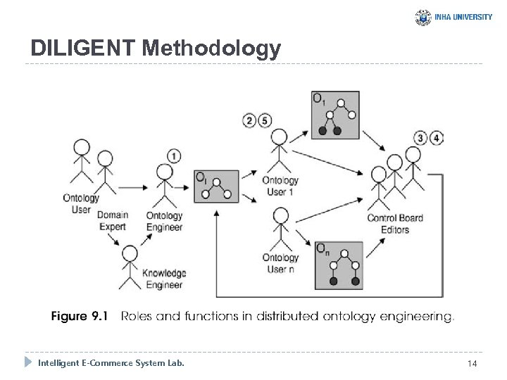 DILIGENT Methodology Intelligent E-Commerce System Lab. 14 