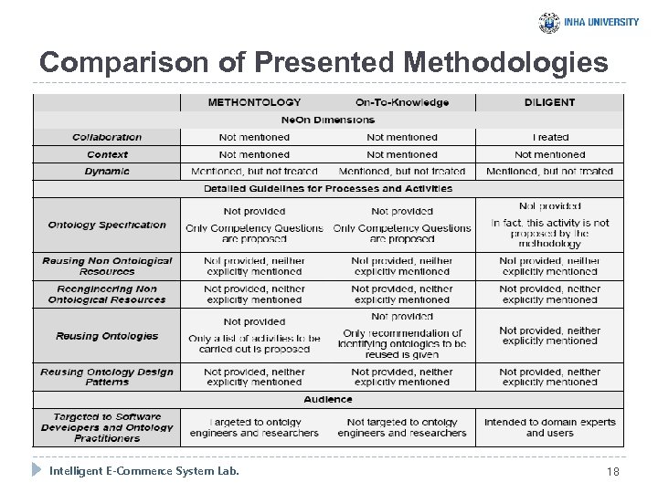 Comparison of Presented Methodologies Intelligent E-Commerce System Lab. 18 