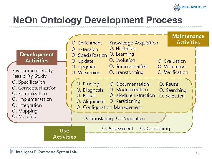 Ne. On Ontology Development Process Development Activities Environment Study Feasibility Study O. Specification O.