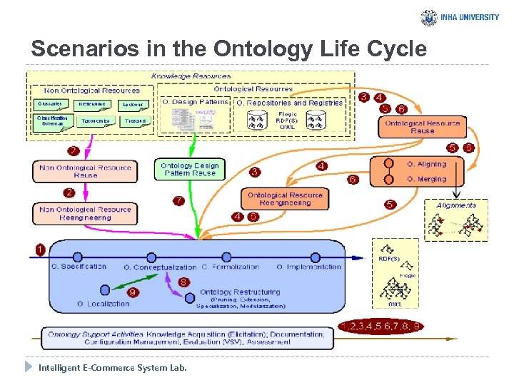 Scenarios in the Ontology Life Cycle Intelligent E-Commerce System Lab. 