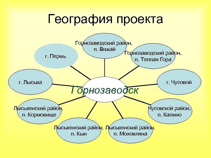 География проекта г. Пермь г. Лысьва Горнозаводский район, п. Вижай Горнозаводский район, п. Теплая
