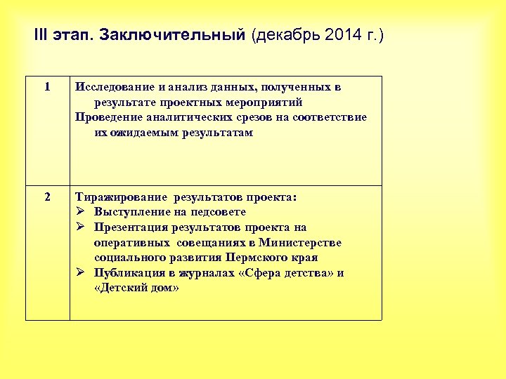 III этап. Заключительный (декабрь 2014 г. ) 1 Исследование и анализ данных, полученных в