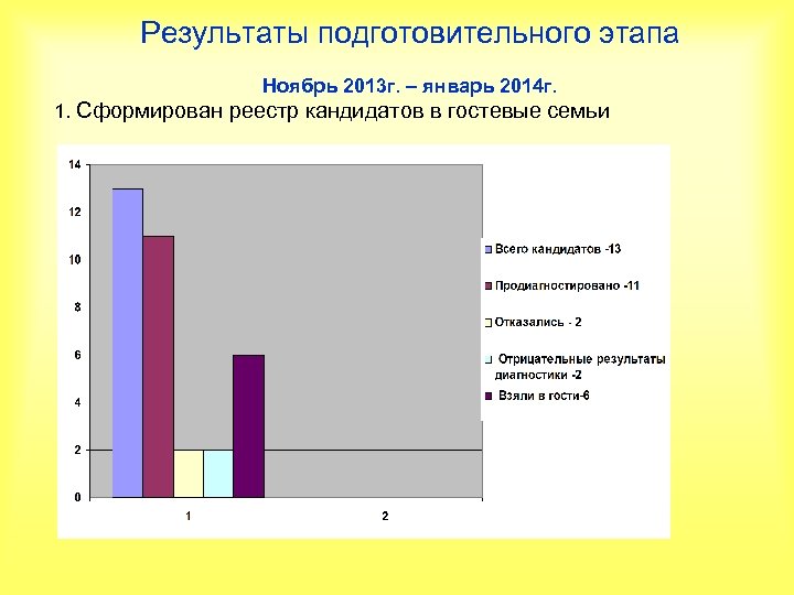 Результаты подготовительного этапа Ноябрь 2013 г. – январь 2014 г. 1. Сформирован реестр кандидатов
