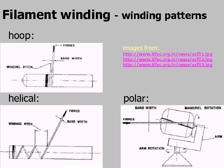 Filament winding - winding patterns hoop: images from: http: //www. tifac. org. in/news/acfil 1.