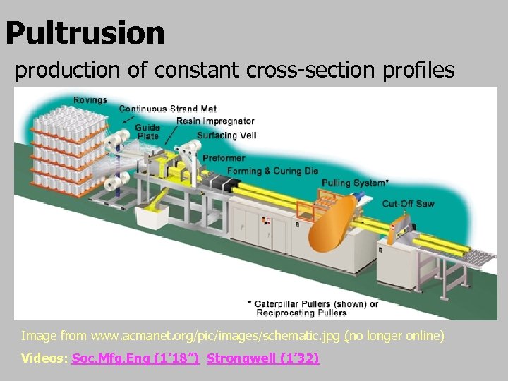 Pultrusion production of constant cross-section profiles Image from www. acmanet. org/pic/images/schematic. jpg (no longer