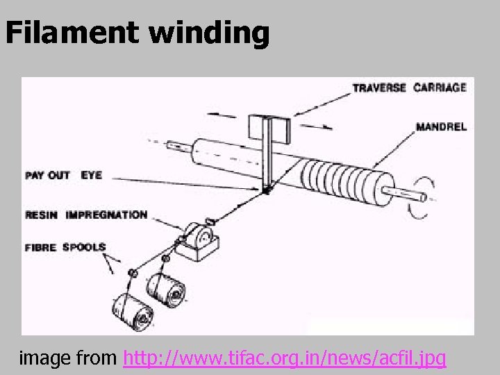 Filament winding image from http: //www. tifac. org. in/news/acfil. jpg 