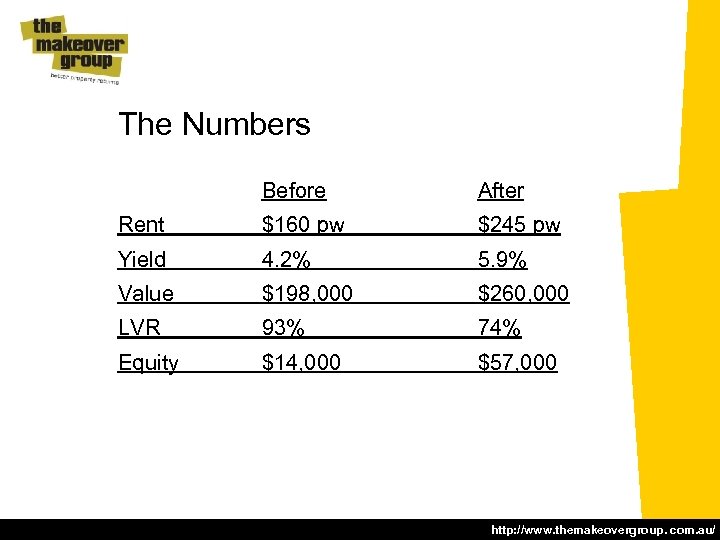 The Numbers Before After Rent $160 pw $245 pw Yield 4. 2% 5. 9%