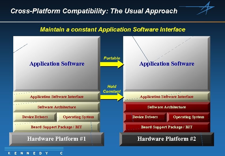Cross-Platform Compatibility: The Usual Approach Maintain a constant Application Software Interface Application Software Portable