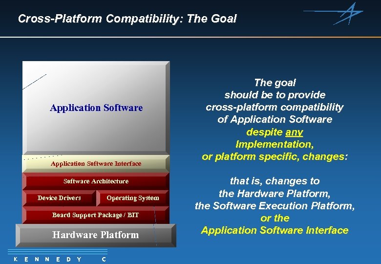 Cross-Platform Compatibility: The Goal Application Software Interface Software Architecture Device Drivers Operating System Board