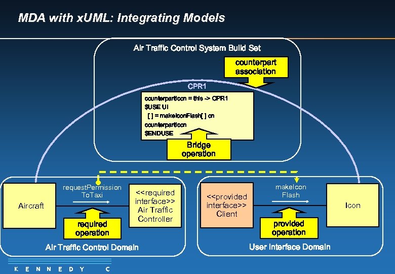 MDA with x. UML: Integrating Models Air Traffic Control System Build Set counterpart association