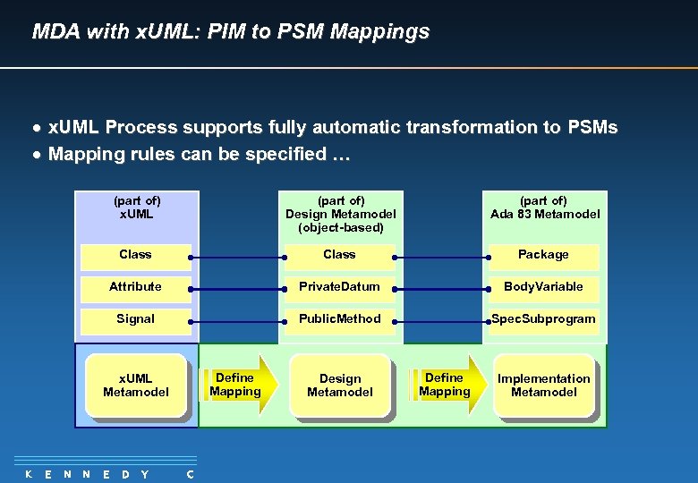 MDA with x. UML: PIM to PSM Mappings · x. UML Process supports fully