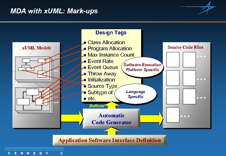 MDA with x. UML: Mark-ups Design Tags Class Allocation l Program Allocation l Max