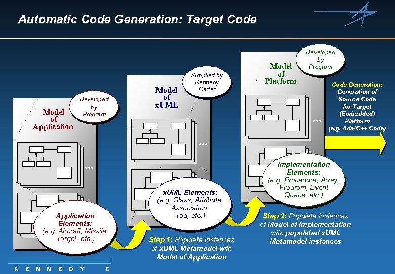 Automatic Code Generation: Target Code Model of Application Developed by Program Model of x.