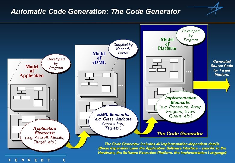 Automatic Code Generation: The Code Generator Model of Application Developed by Program Model of