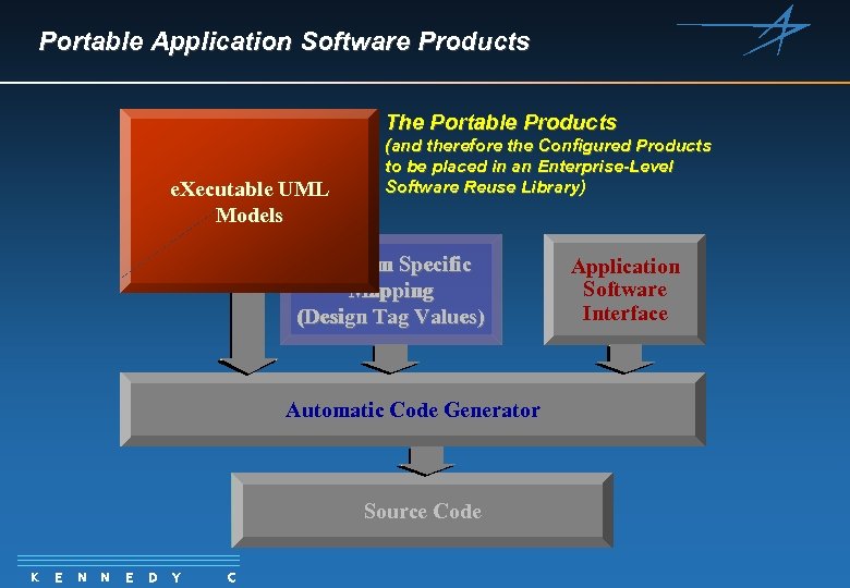 Portable Application Software Products The Portable Products e. Xecutable UML Models (and therefore the