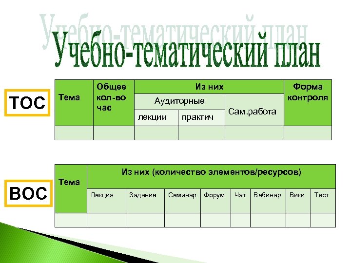 ТОС Тема Общее кол-во час Из них Форма контроля Аудиторные лекции практич Сам. работа